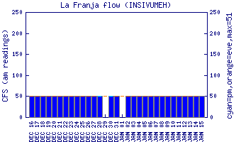 cfs graph